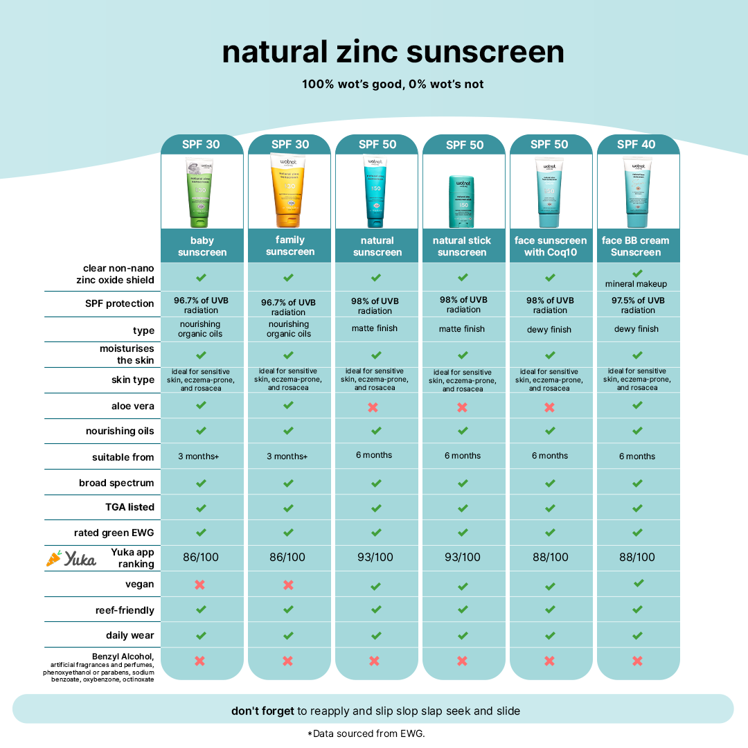 Wotnot Natural Zinc Sunscreen Stick SPF 50 45g – additional image 5